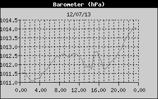 Barometer History