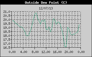 Outside Dewpoint History