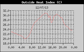 Heat Index History