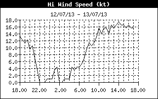 High Wind Speed History