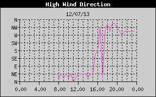 Direction of High Wind History