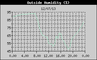 Outside Humidity History
