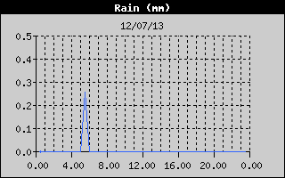 Total Rain History