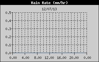 Rain Rate History
