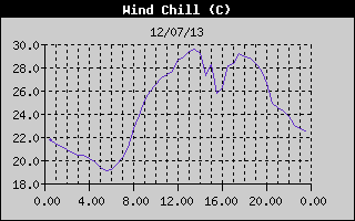 Wind Chill History
