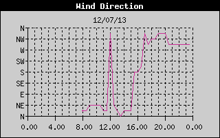 Wind Direction History