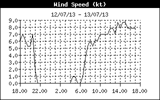 Average Wind Speed History
